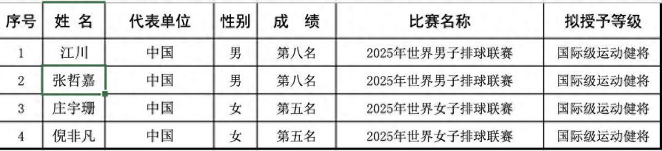 当时庄宇珊, 大赛成绩不